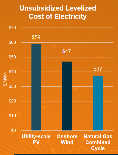 Comparable Cost of Renewables vs Nat Gas