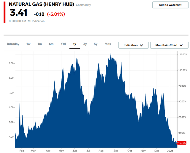 Nat Gas 1-Yr. Chart