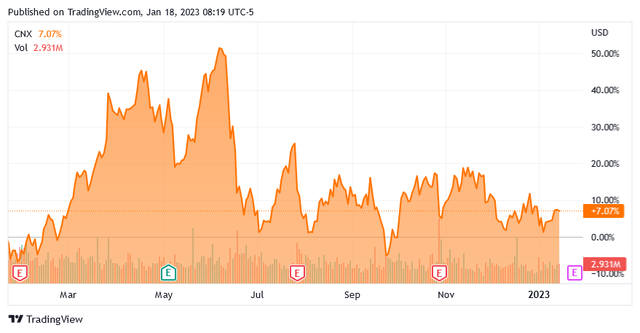CNX 1-Yr. Chart