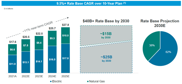 CNP Rate Base Growth