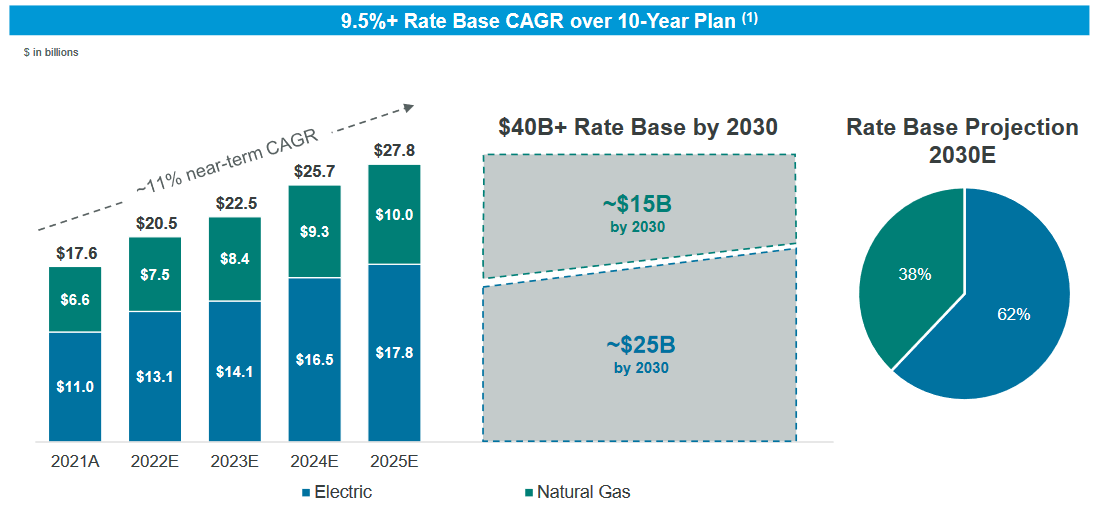 CenterPoint Energy: Buy This High-Growth Utility On Dips (NYSE:CNP ...