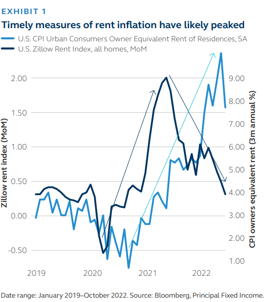 Timely measures of rent inflation