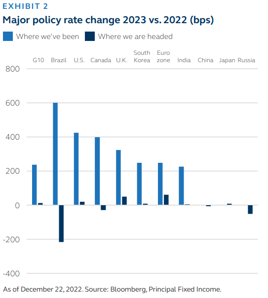 Major policy rate change