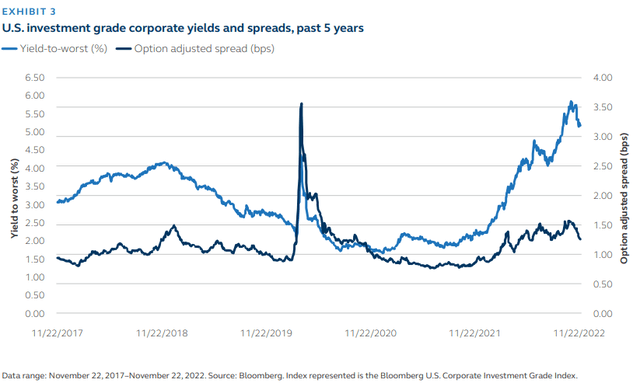 US investment grade corp yields