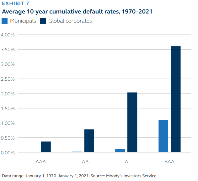 Avg 10-yr cumulative default rates