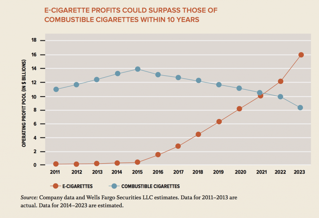 Cigarette vs e-cigarette profits