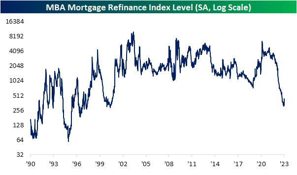 MBA mortgage refinance index level