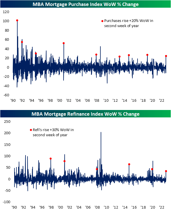 MBA mortgage purchase index WoW % change