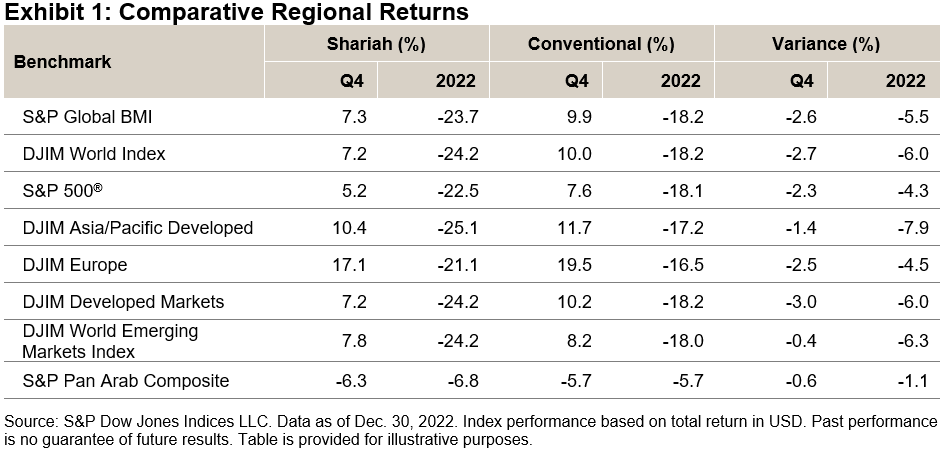 Comparative Regional Returns