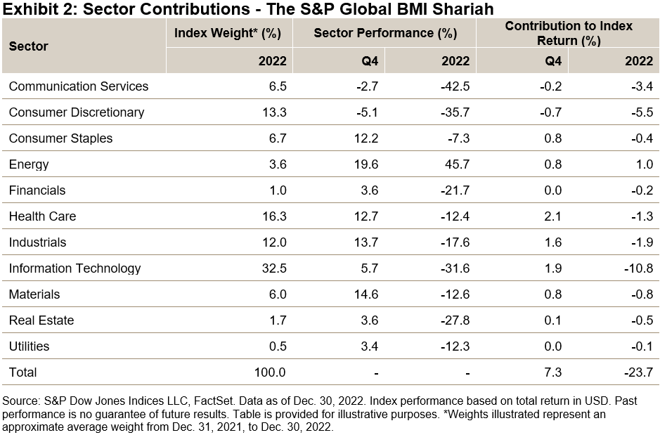 Sector Contributions - The S&P Global BMI Shariah