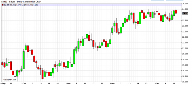 Silver - Daily Candlestick Chart