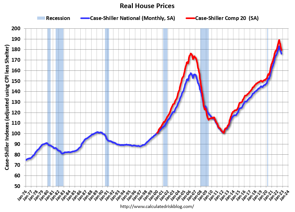 Real house prices - Case-Shiller National, monthly, seasonally adjusted; Case-Shiller Comp 20, seasonally adjusted