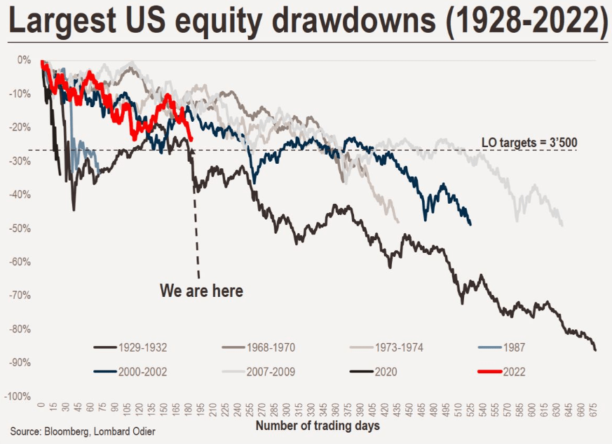 Largest US equity drawdowns, 1928 to 2022