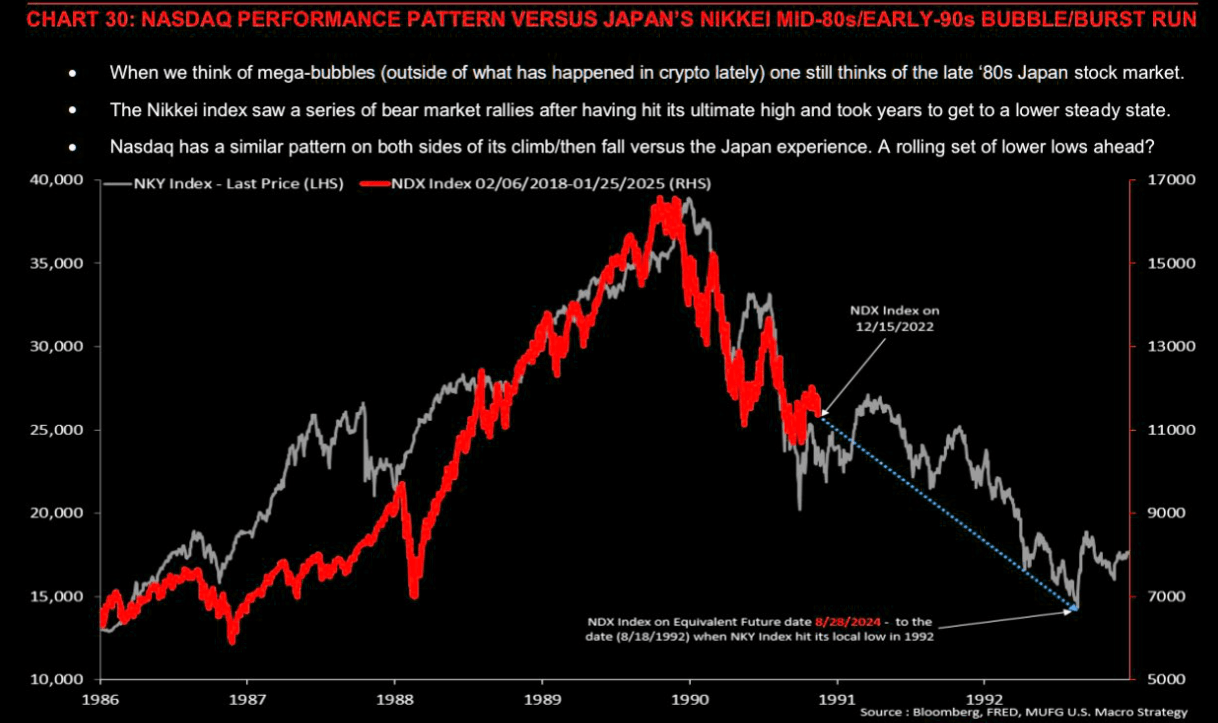 Nasdaq performance pattern versus Japan's Nikkei mid-80s, early 90s, bubble burst runi
