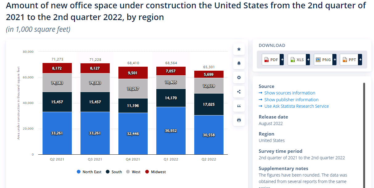 USA new office construction Q2 2021 - Q2 2022