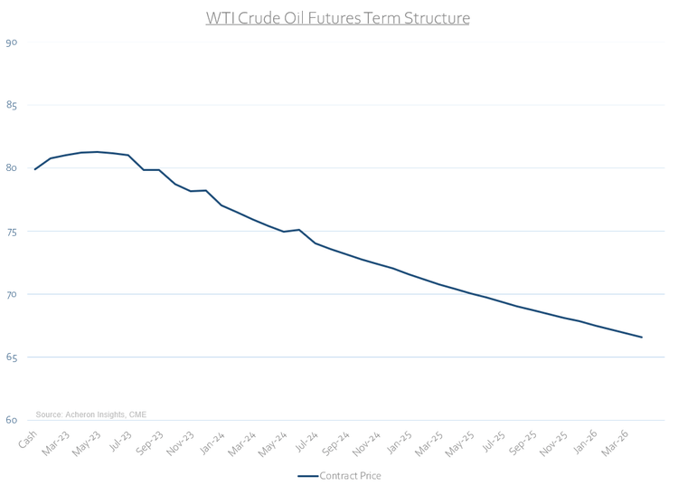 WTI Crude oil futures