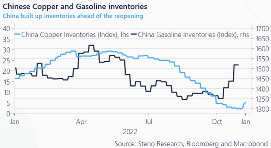 China copper and gasoline inventories