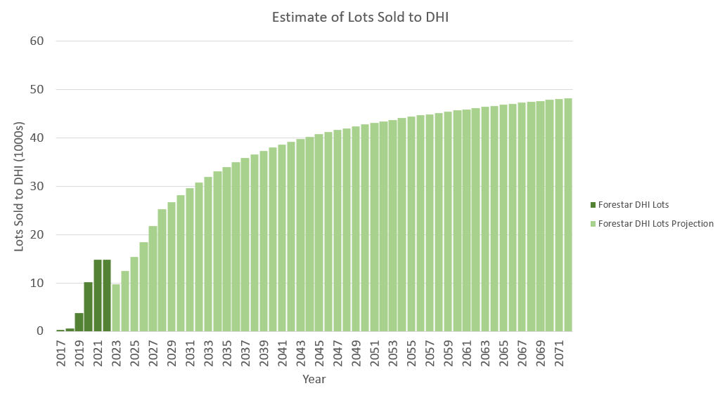 Graph showing the number of projected lots sold to DHI