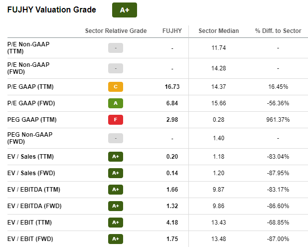FUJHY Valuation Grade