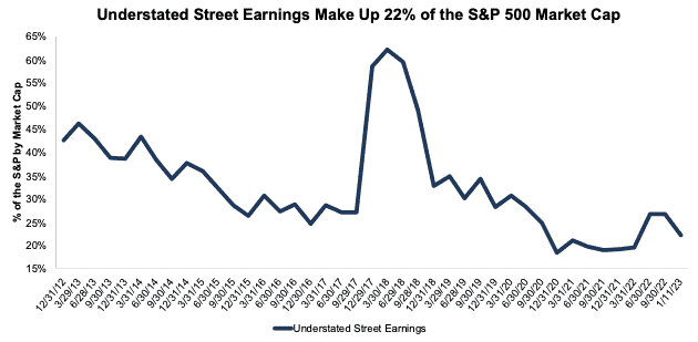 Understated Earnings as % of S&P 500 Market Cap