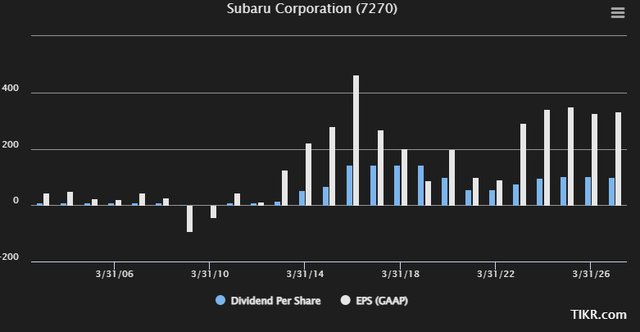 Subaru EPS/Dividends chart