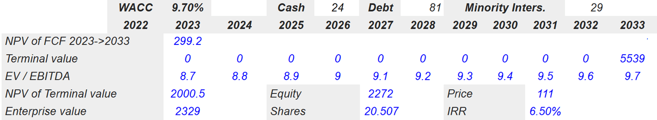 Source: Malak's DCF Model