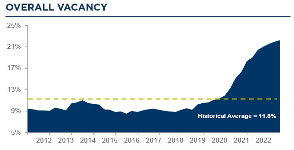 Manhattan office vacancy rate over time