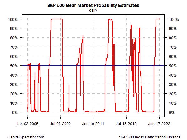 S&P 500 Bear Market Probability Estimates