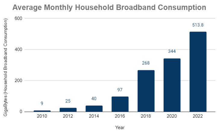 Average Data Use in America