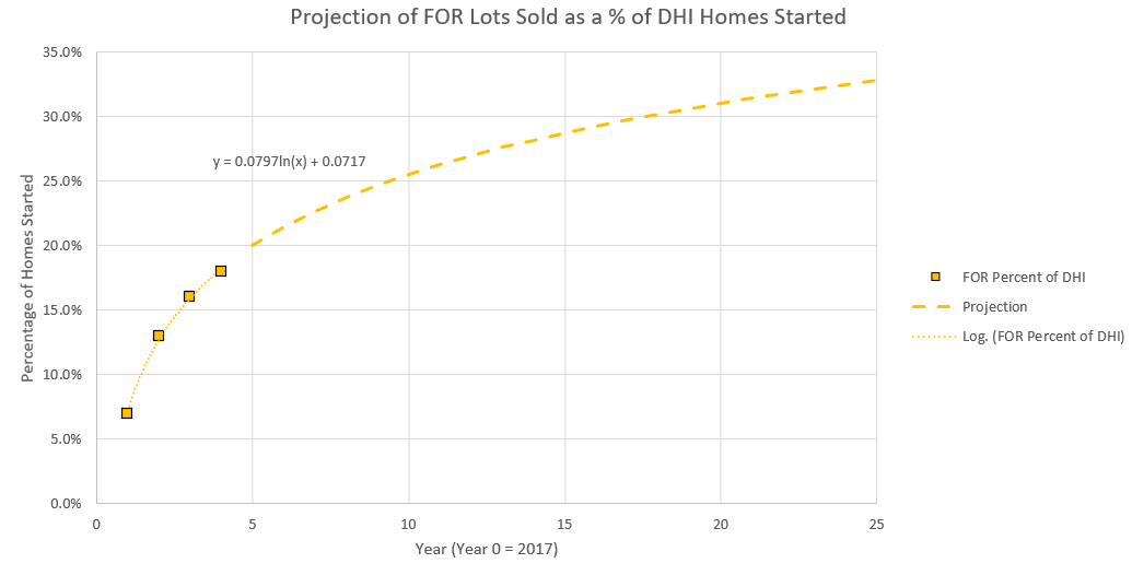 Logarithmic curve fit to Forestar's growing share of lots sold to DHI