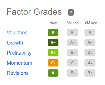CPG Factor Grades