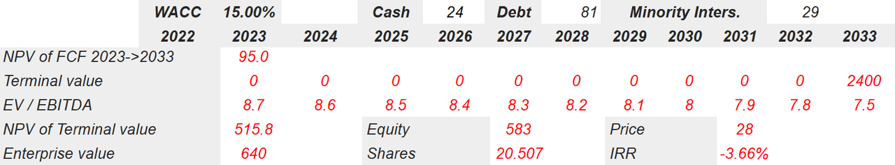Source: Malak's DCF Model