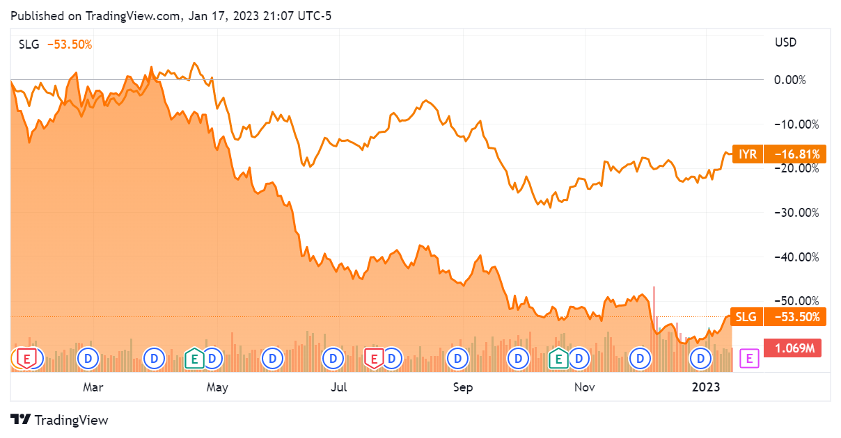 SLG stock price history vs. IYR