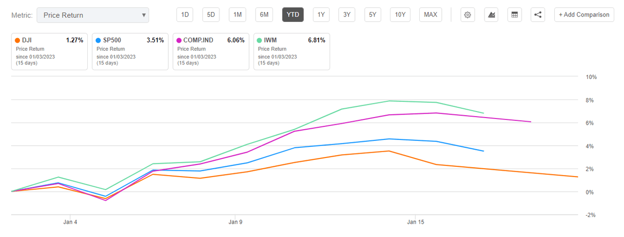 Small-Cap Stocks Outperform YTD to Kick-off 2023