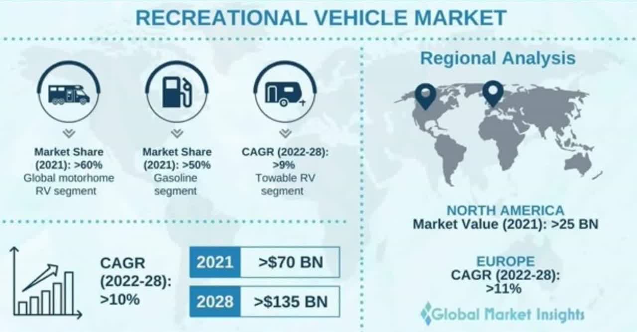 Recreational vehicle market