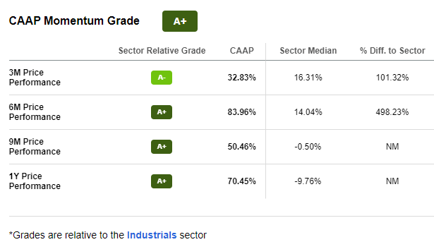 CAAP Stock Momentum Grade