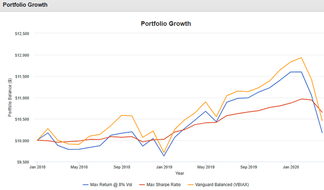 Performance of aggressive vs conservative portfolios through a recession