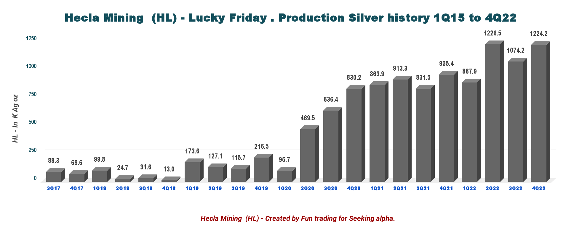 Hecla Mining Stock: A Good Start In 2023 (NYSE:HL) | Seeking Alpha