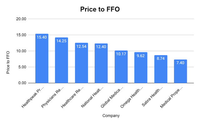 Price to FFO