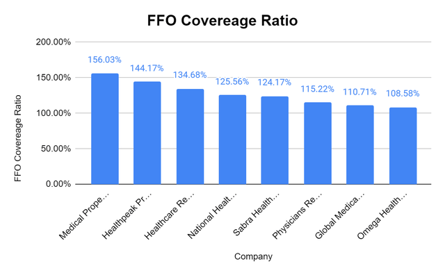 FFO Coverage