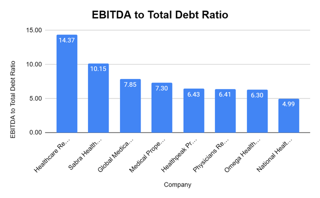 EBITDA to total debt