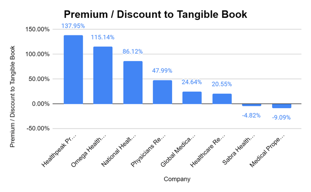 Premium to Discount
