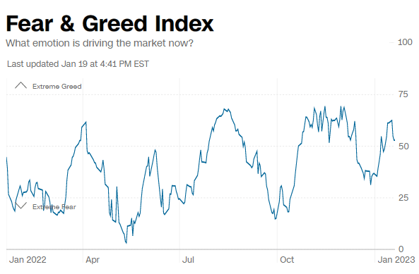 CNN Fear and Greed Index Timeline