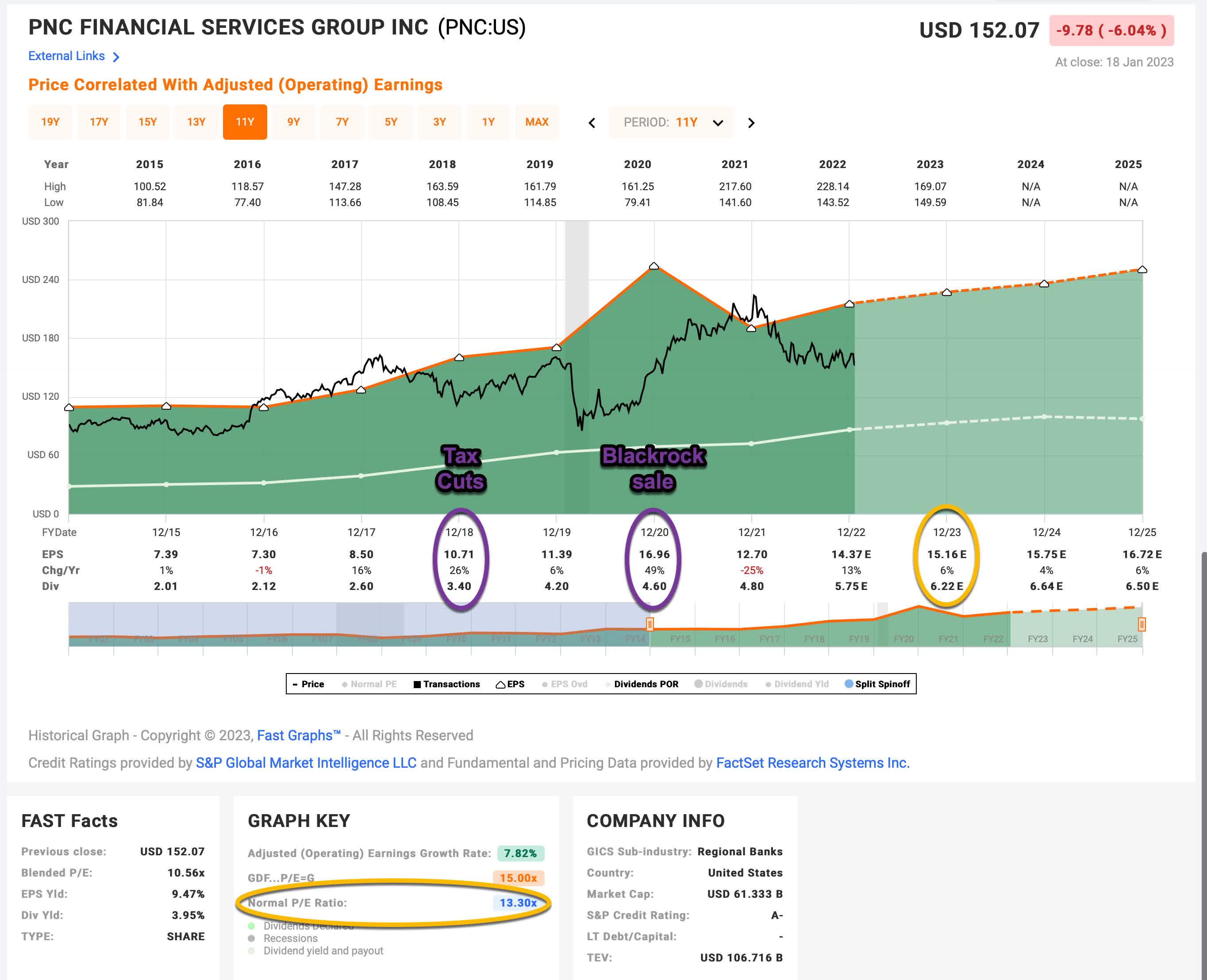 Pnc Financial Stock