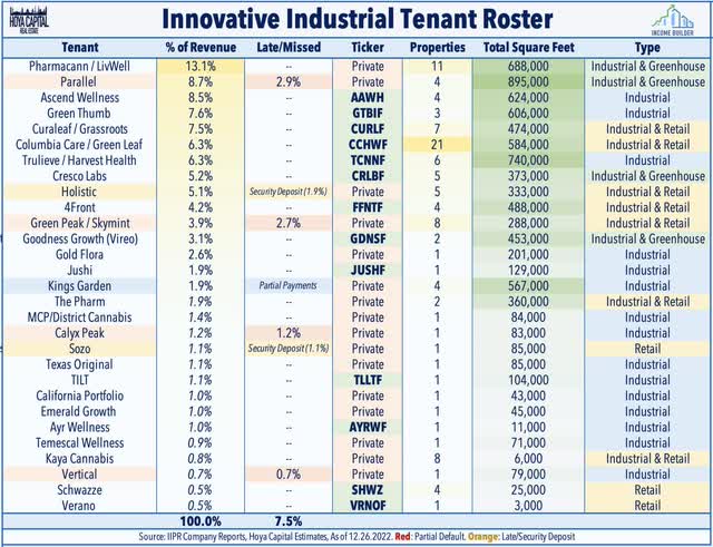 IIPr tenant list