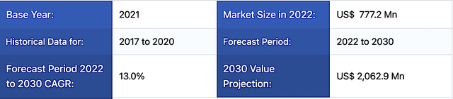 estimated market