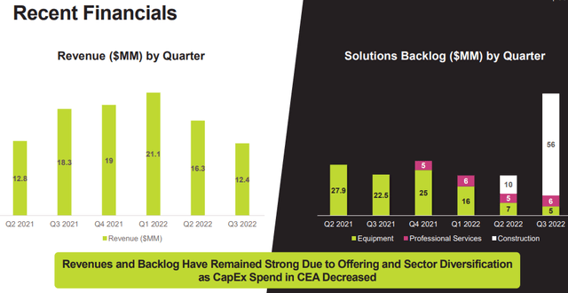 Recent financials