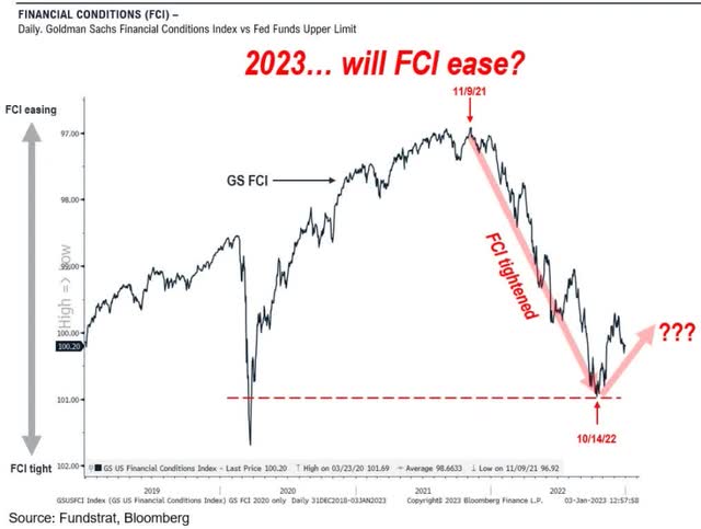 Financial Conditions Index