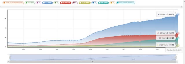 U.S. Treasury Durations