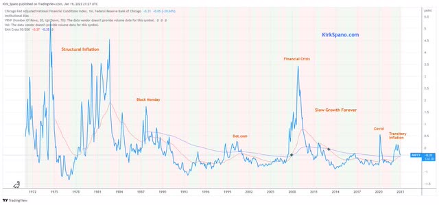 Chicago Fed Adjusted National FCI